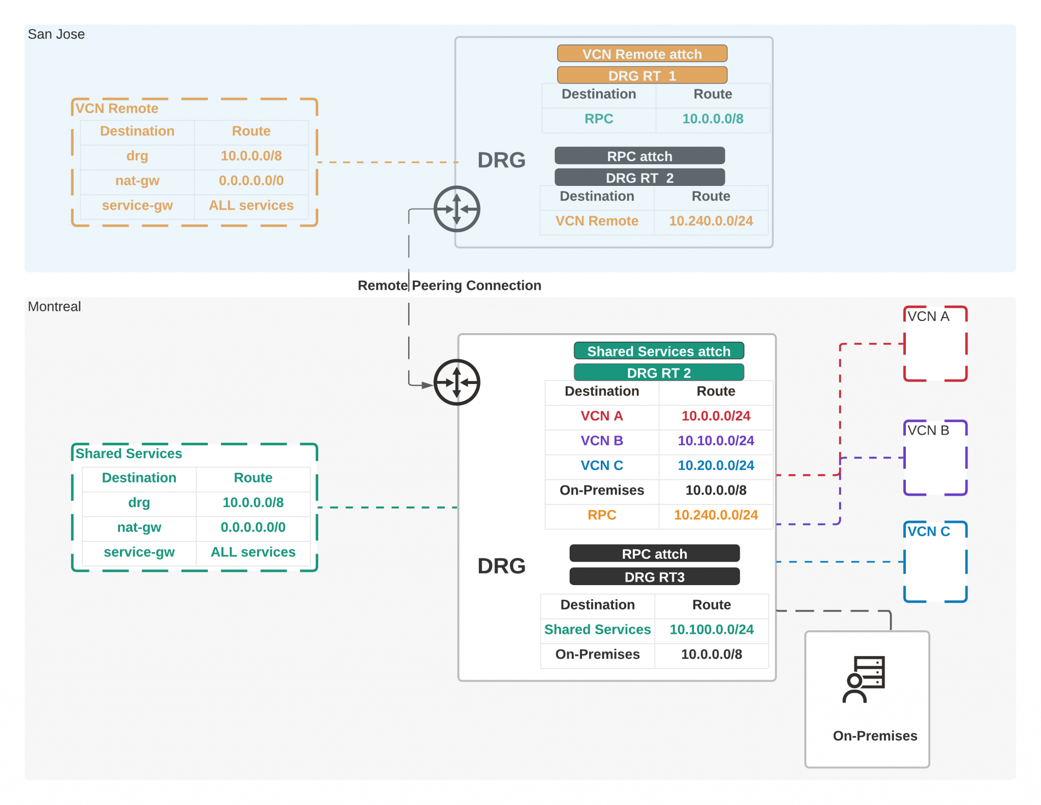 OCI Dynamic Routing Gateway Attachments Part 3 Remote Peering