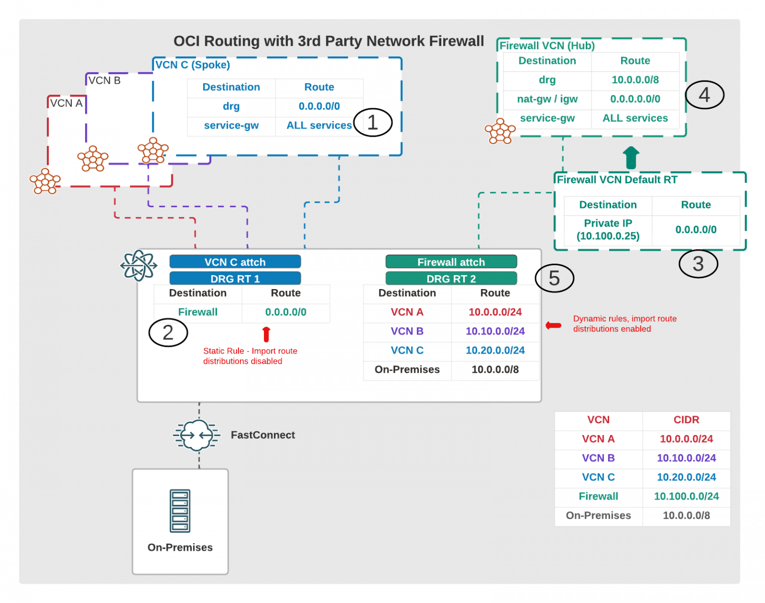 OCI Routing checklist when using 3rd party firewall | ThatFinnishGuy